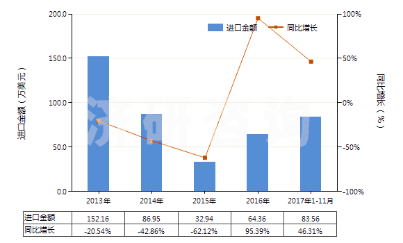 2013-2017年11月中國其他聚酯短纖＜85%棉混色織布（平米重≤170g）(HS55133920)進(jìn)口總額及增速統(tǒng)計